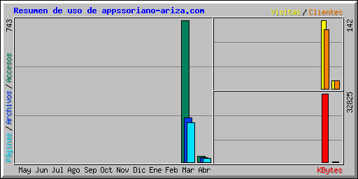 Resumen de uso de appssoriano-ariza.com